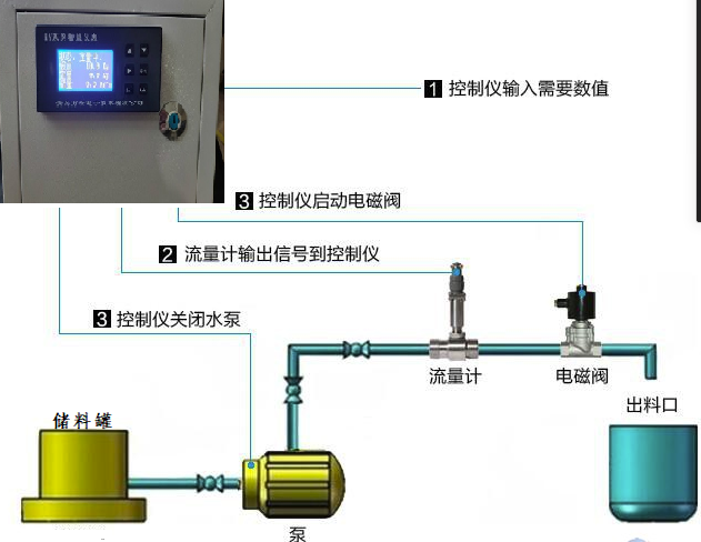 定量控制系统(图1)