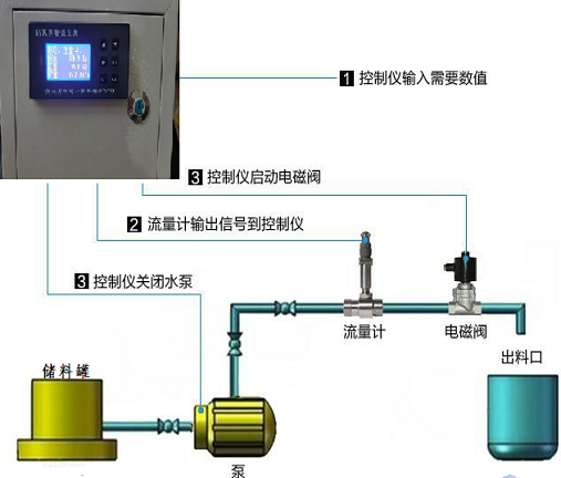 定量控制系统举例说明(图1)