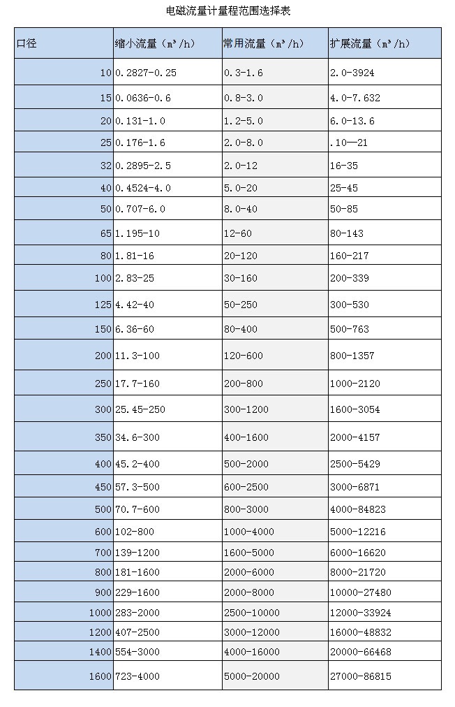 电磁麻豆成人网站入口量程范围(图1)