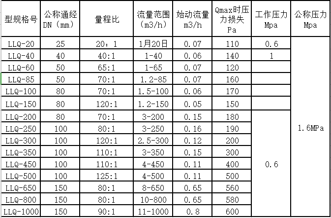 气体罗茨麻豆成人网站入口量程范围(图2)